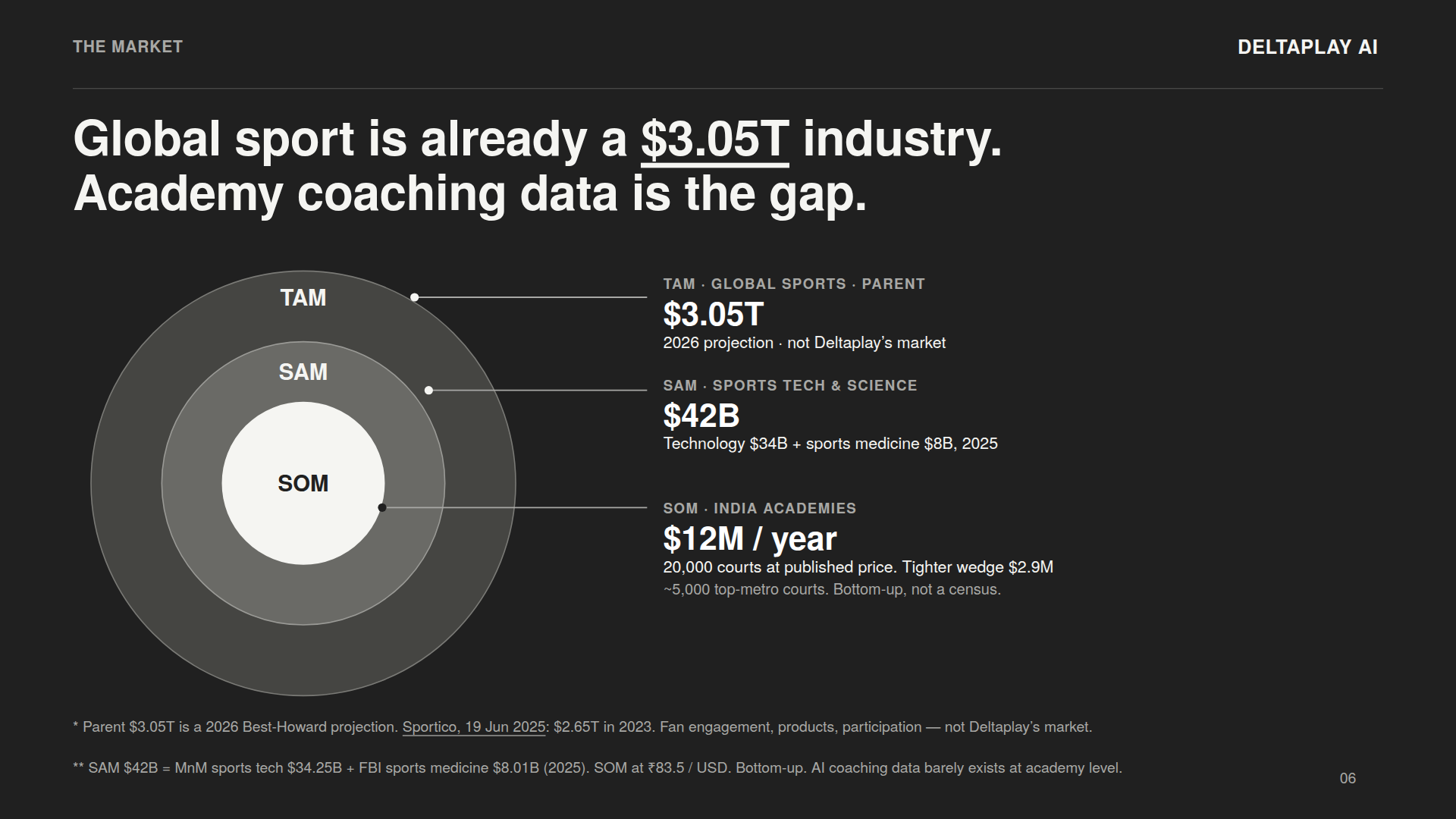 THE MARKET wide slide: Global sport is already a $3.05T industry. Nested TAM global sports $3.05T, SAM sports tech and science $42B, SOM India academies $12M per year. Not Deltaplay’s market.